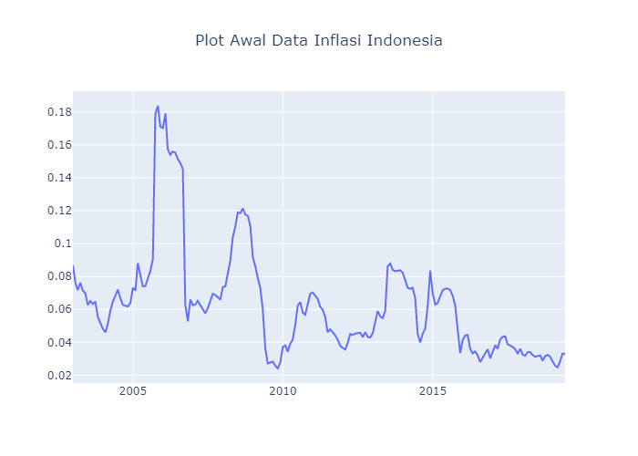 Analisis Data Inflasi Indonesia