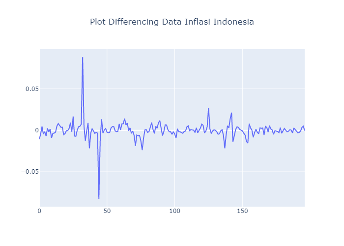 Analisis Data Inflasi Indonesia